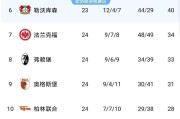 随着莱比锡2-1、法兰克福2-0、斯图加特4-0、最新德甲积分榜出炉